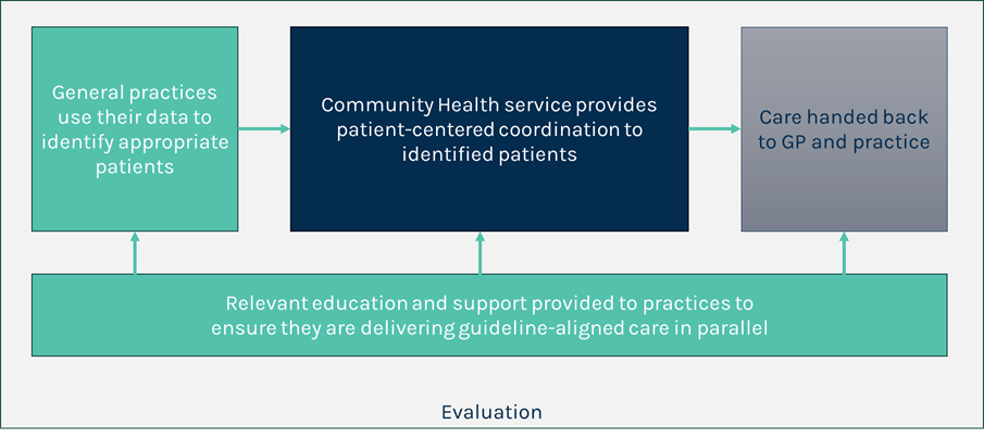 Diagram describing a process where the general practice finds a patients then a community health provider coordinates care before handing patient back to the gp. This process occurs while working together,